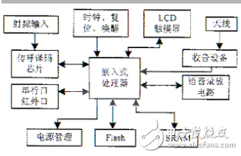 用实例引起大家在嵌入式中做项目时对一些问题的关注