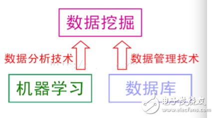 机器学习与数据挖掘的关系