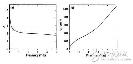 太赫兹光谱技术简单介绍及应用详解