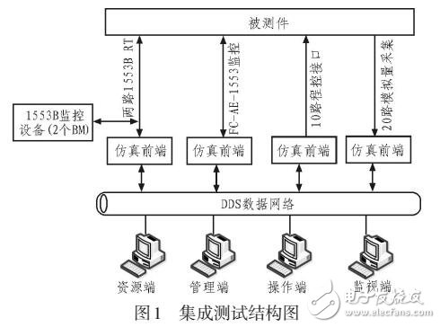 基于FPGA和嵌入式Linux的实时解析1553B+BM的设计与实现