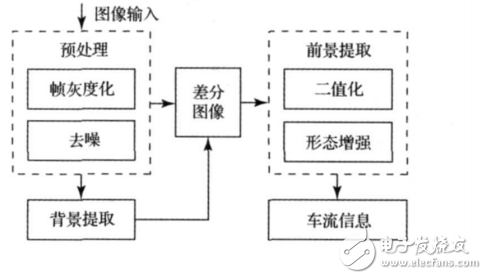 基于FPGA+DSP的视频控制的智能交通灯设计