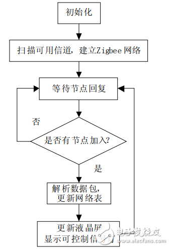 无线手持智能交通灯控制系统