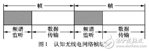 基于QoS的监听时间与资源联合分配