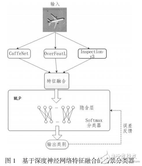 利用DCNN融合特征对遥感图像进行场景分类