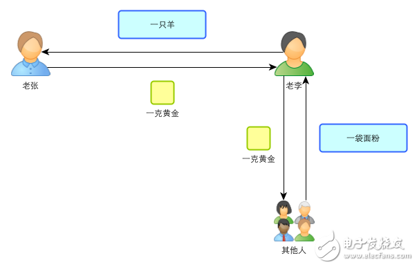 区块链：一个故事告诉你比特币的原理及运作机制