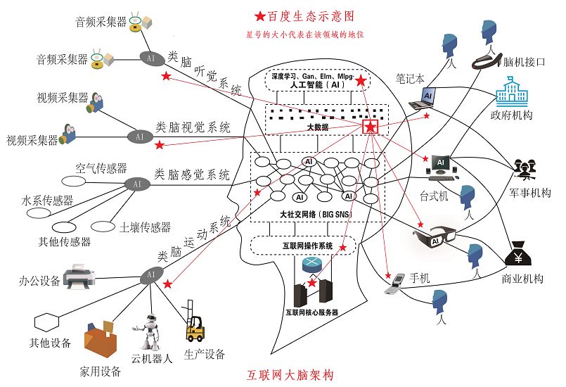 基于互联网云脑架构,对百度的未来发展趋势进行分析