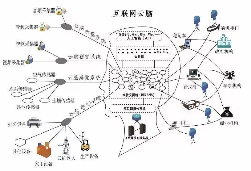 基于互联网云脑架构,对百度的未来发展趋势进行分析