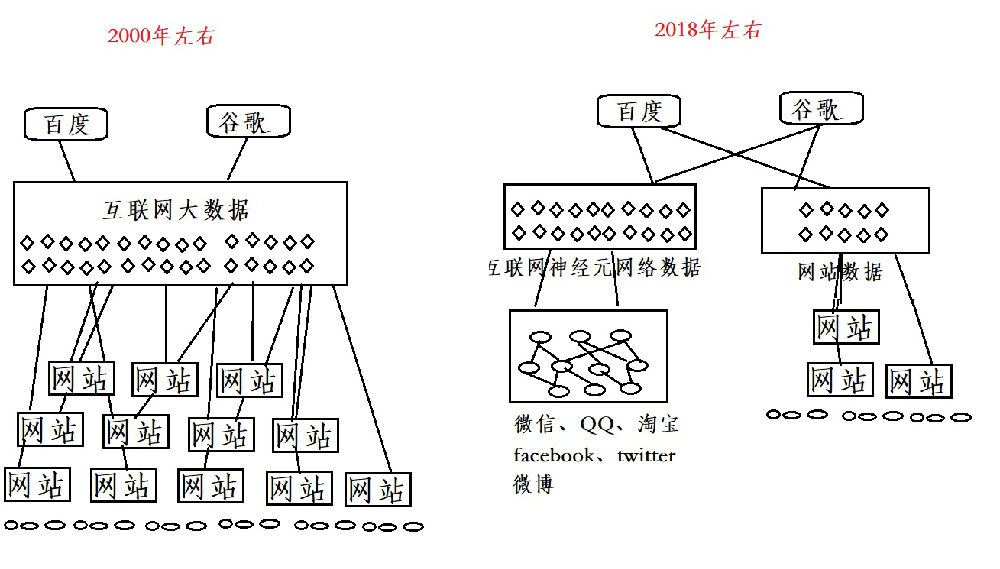 基于互联网云脑架构,对百度的未来发展趋势进行分析