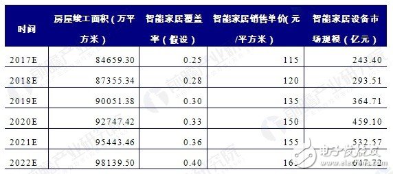 人工智能升温 巨头企图瓜分智能家居设备市场