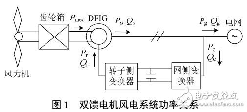 含双馈电机风电场的电力系统无功优化