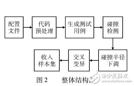 基于碰撞域检测优化的测试用例自动生成方法