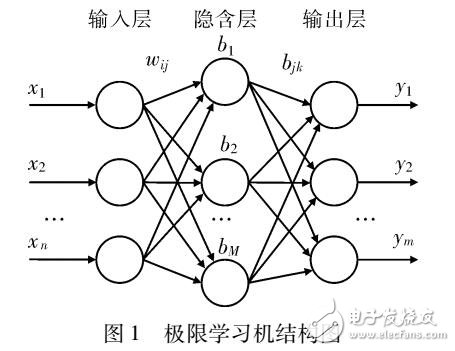 基于LPCA和改进极限学习机的煤与瓦斯突出危险性判识