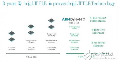 big.LITTLE 和DynamIQ有什么关系？DynamIQ big.LITTLE 有什么好处？