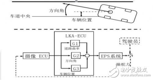 车道保持系统的基本功能和工作原理