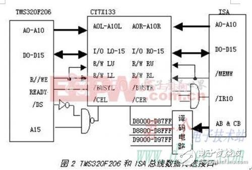 IPC内嵌TMS320F206电表校验的接口实现