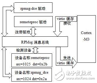 基于TI Soc OMAP4430异构多核处理器的H264编解码