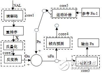 基于TI Soc OMAP4430异构多核处理器的H264编解码