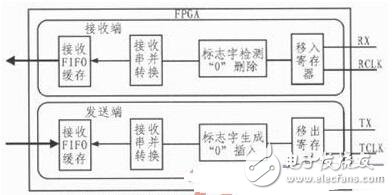 针对飞控模拟装置的HDLC协议控制器的设计