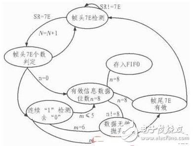 针对飞控模拟装置的HDLC协议控制器的设计