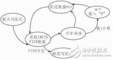 针对飞控模拟装置的HDLC协议控制器的设计