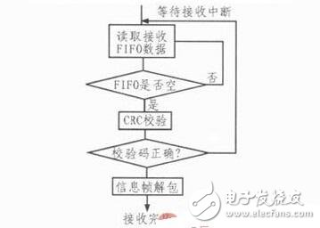 针对飞控模拟装置的HDLC协议控制器的设计