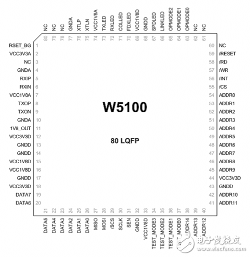 W5100学习之引脚定义、引脚布局