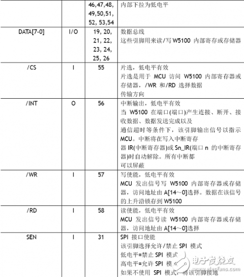 W5100学习之引脚定义、引脚布局