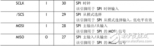 W5100学习之引脚定义、引脚布局