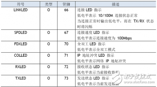 W5100学习之引脚定义、引脚布局