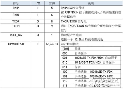 W5100学习之引脚定义、引脚布局