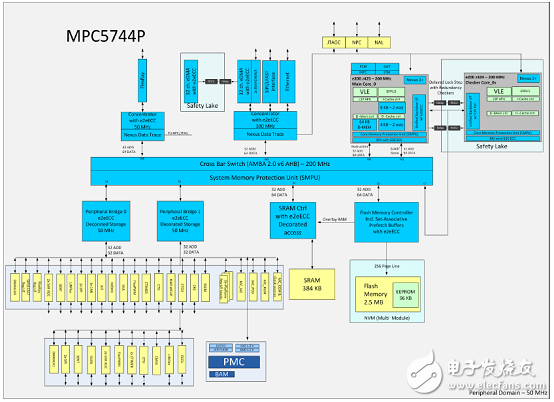 NXP MPC5744P 32位200MHzMCU开发方案