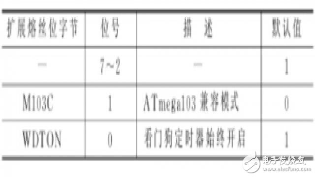 一文详解ATMEGA128熔丝位配置