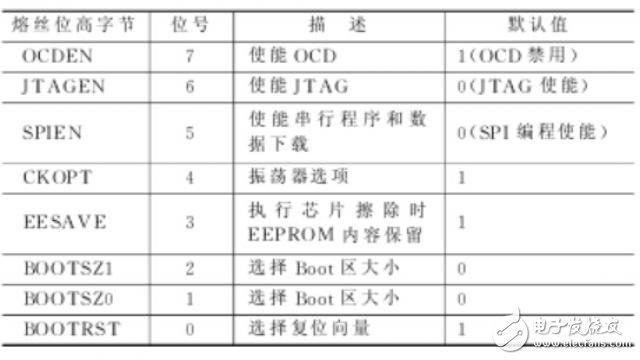 一文详解ATMEGA128熔丝位配置