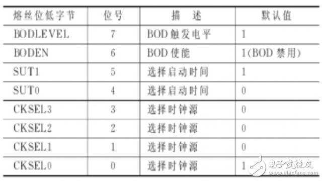 一文详解ATMEGA128熔丝位配置