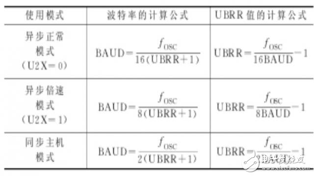 一文详解ATMEGA128熔丝位配置