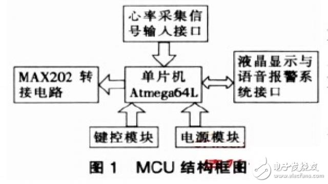 采用Atmega64L的心率监测系统中MCU设计