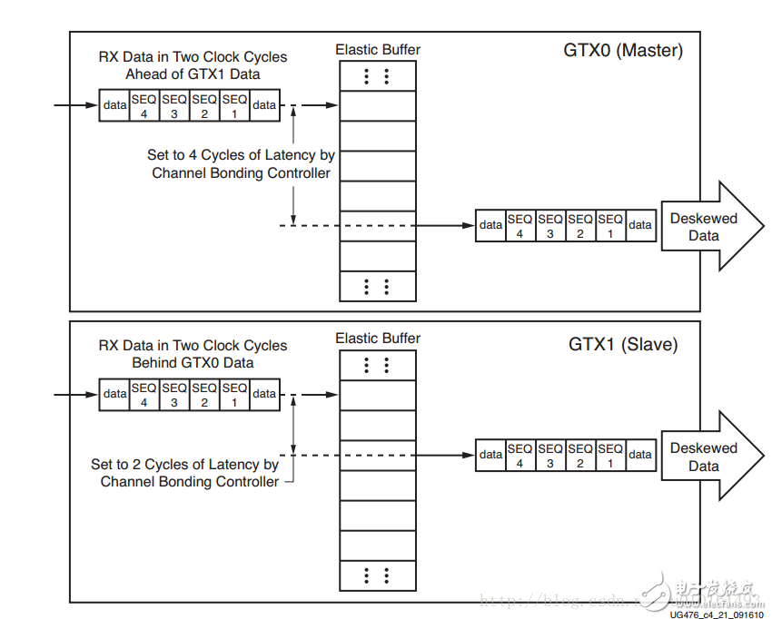 通道绑定原理_Xilinx Serdes通道绑定channel bonding方法