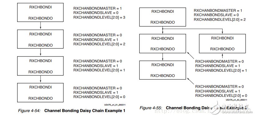 通道绑定原理_Xilinx Serdes通道绑定channel bonding方法