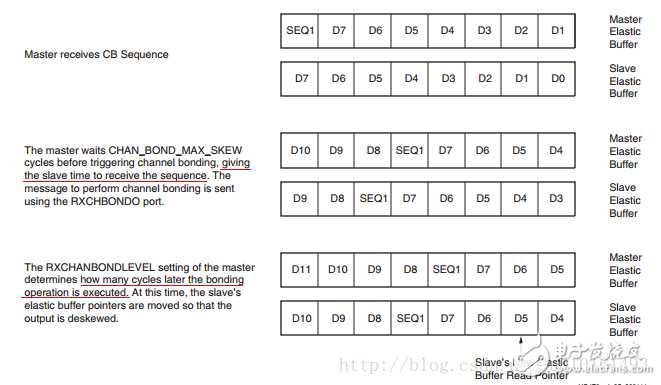 通道绑定原理_Xilinx Serdes通道绑定channel bonding方法