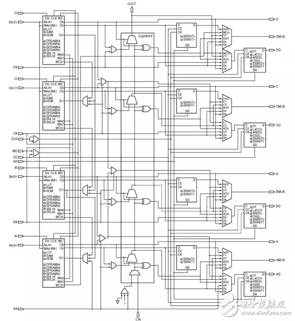 Xilinx FPGA底层资源架构与设计规范