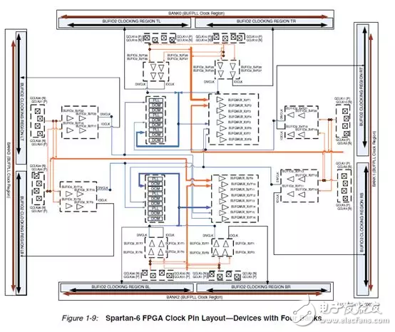 Xilinx FPGA底层资源架构与设计规范