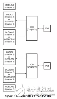 Xilinx FPGA底层资源架构与设计规范