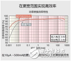 ROHM开发出世界最小消耗电流180nA的DC/DC转换器“BD70522GUL”