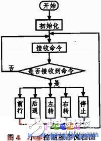 基于单片机的智能环境数据采集小车系统设计