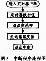 基于单片机的智能环境数据采集小车系统设计