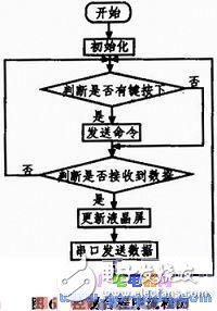 基于单片机的智能环境数据采集小车系统设计