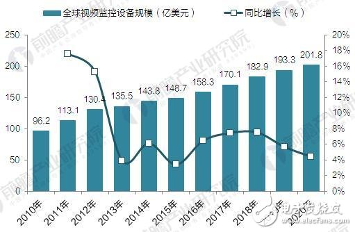 全球视频监控设备市场规模分析