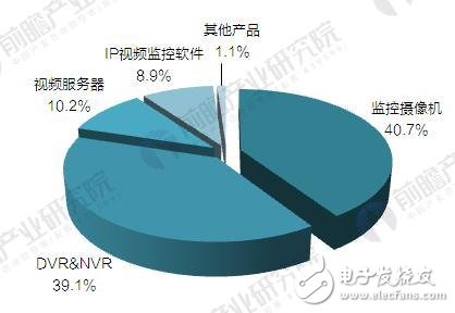 全球视频监控设备市场规模分析