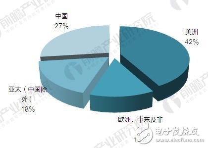 全球视频监控设备市场规模分析