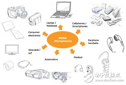 MEMS麦克风市场迎来新机遇 市场竞争激烈是正常